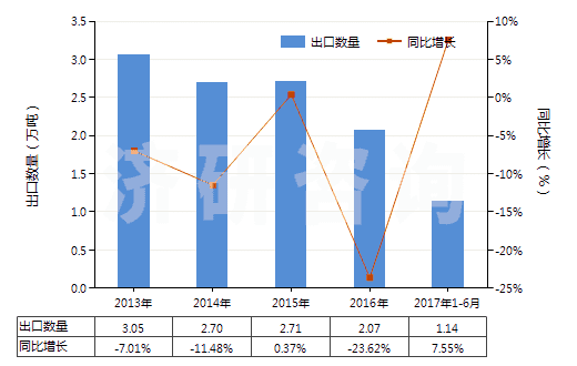 2013-2017年6月中國(guó)氯酸鉀(洋硝)(HS28291910)出口量及增速統(tǒng)計(jì)